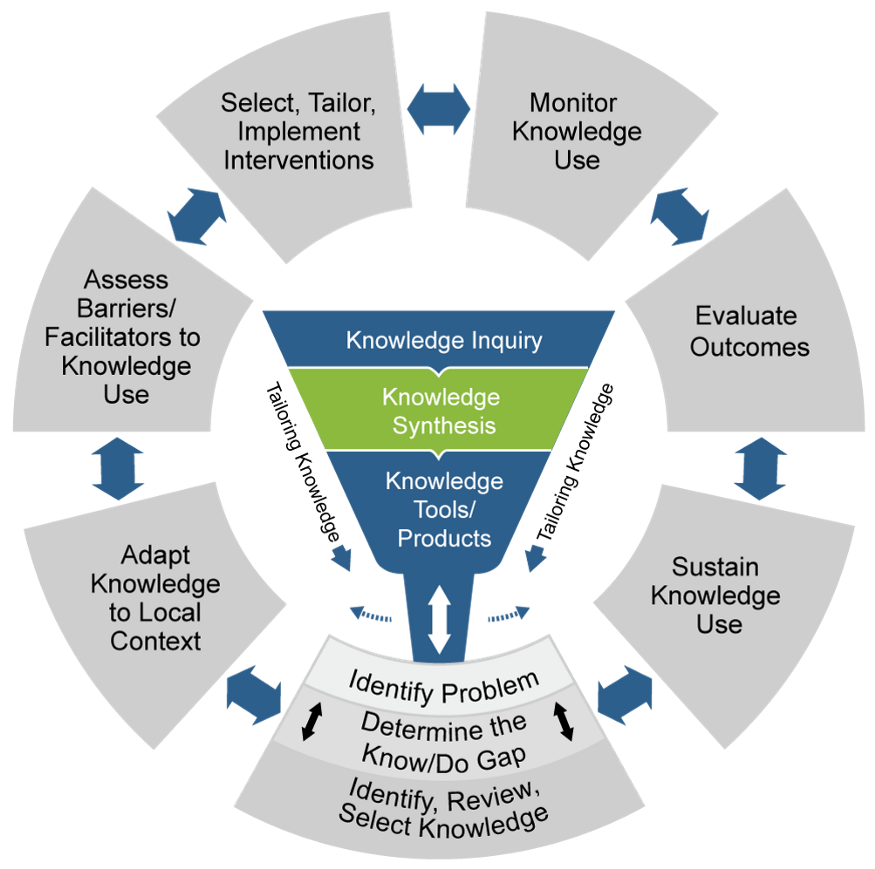 KTA framework KTA framework